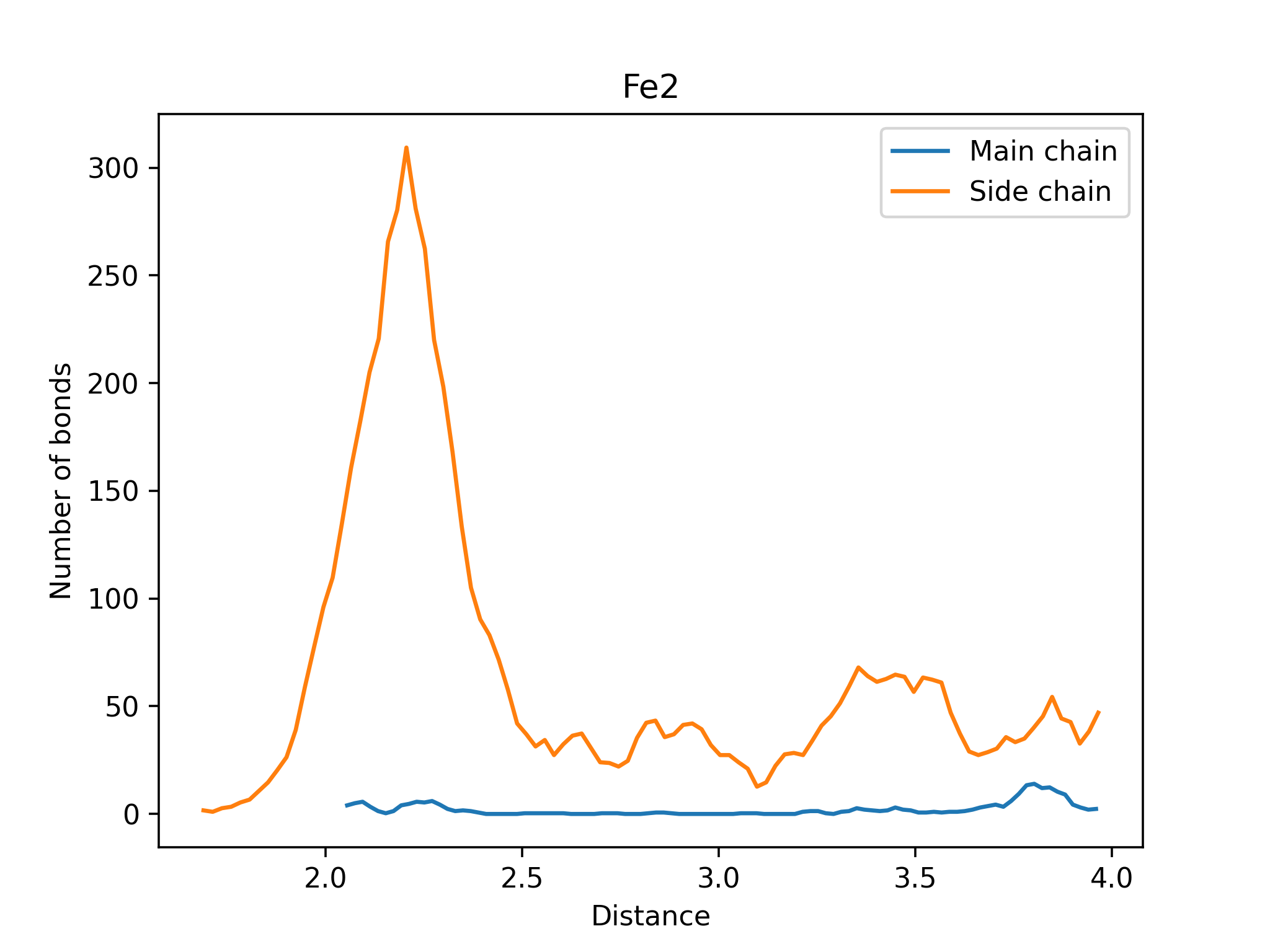 Main vs Side Chain Image